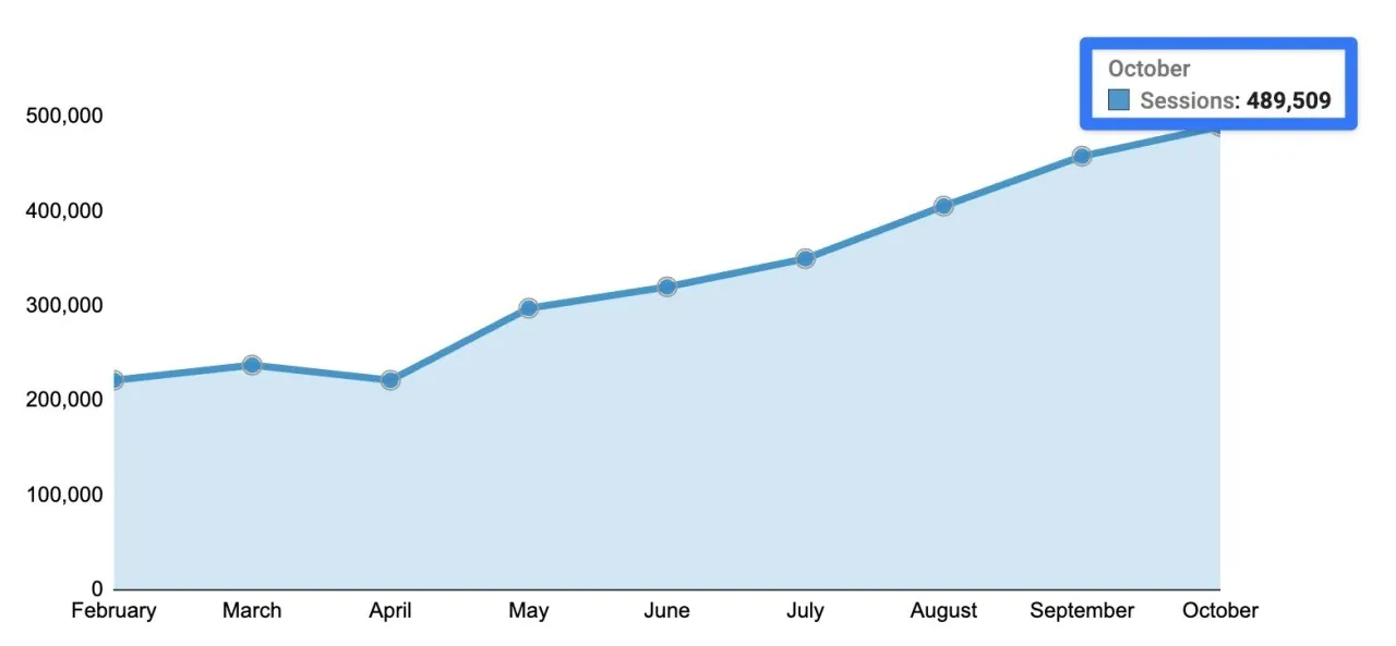 Graph comparing organic traffic growth to paid traffic over time.