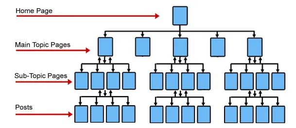 Website Structure